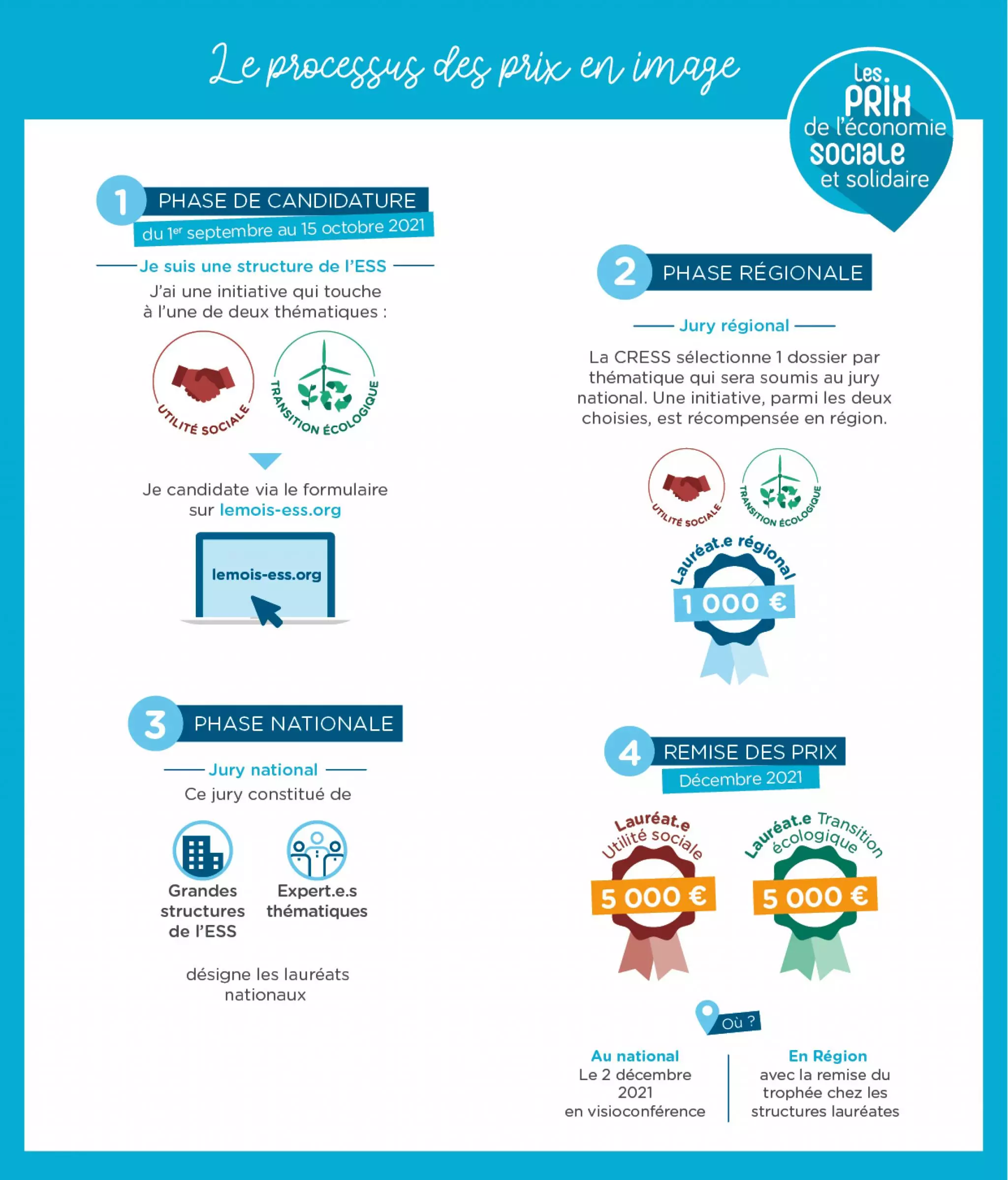 Infographie sur le processus des Prix de l'ESS